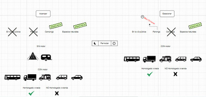 Esquema acampar vs estacionar